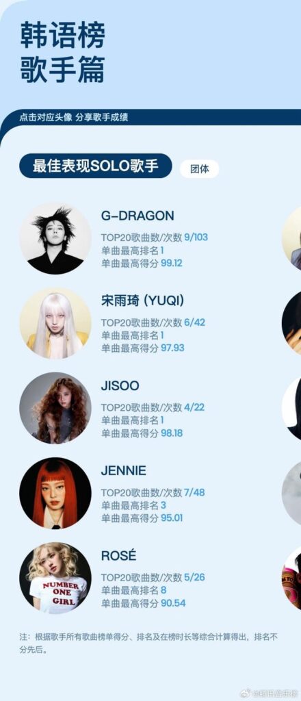يتم إدراج 250724 JISOO ، Jennie ، Rosé & Lisa بين أفضل 10 عازفين منفردين K-Pop في الصين في تقرير Tencent Music 2025 في منتصف العام
