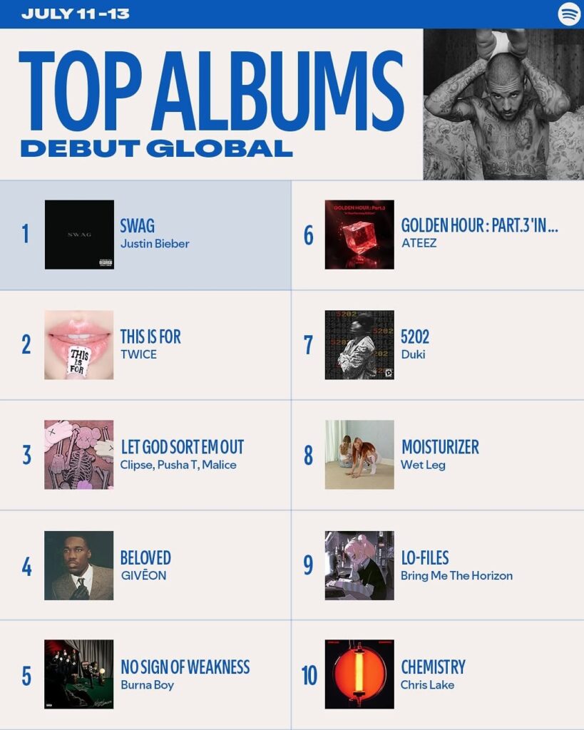 250715 Spotify Instagram Update - "This Is for" من خلال مرتين لأول مرة في المرتبة رقم 2 على أفضل ألبومات Dotify لاول مرة في Global و #4 على أفضل الألبومات الولايات المتحدة الأمريكية بين 11 و 13 يوليو.