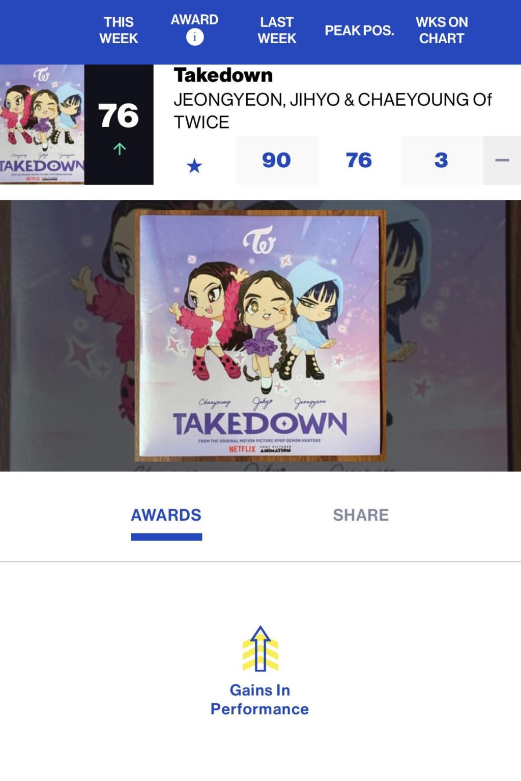 "Takedown" بقلم مرتين Jeongyeon ، Jihyo & Chaeyoung من KPOP Demon Hunters لاول مرة في رقم 76 على لوحة الإعلانات Hot 100