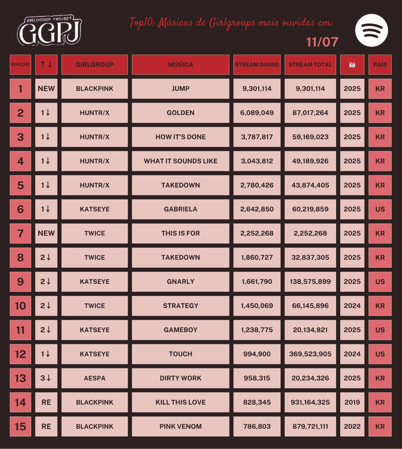 250711 - استمع معظمهم إلى أغاني Girlgroup على Spotify