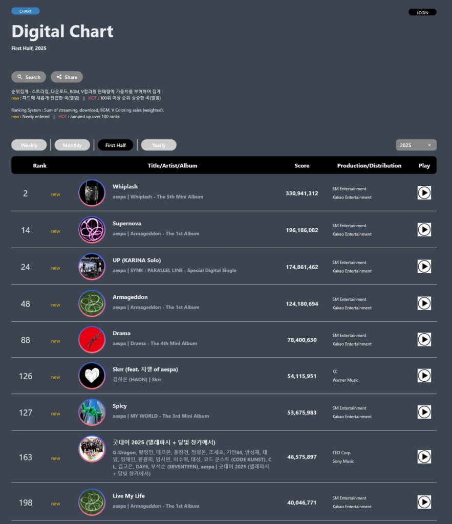 ASPES on Circle 'Digital' & 'Global K-Pop' Charts النصف الأول من عام 2025