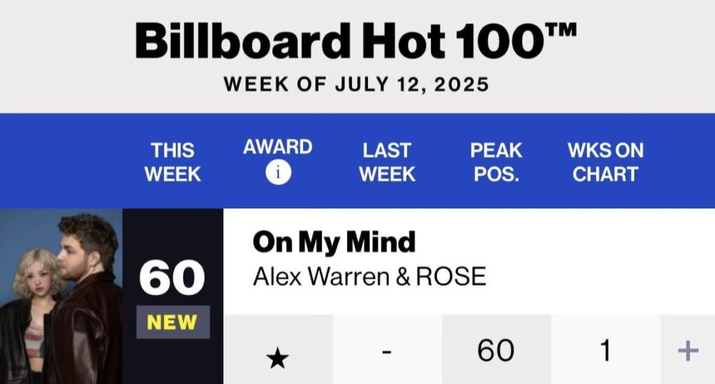 250708 Alex Warren & Rosé - في ذهني لاول مرة في رقم 60 على Billboard Hot 100