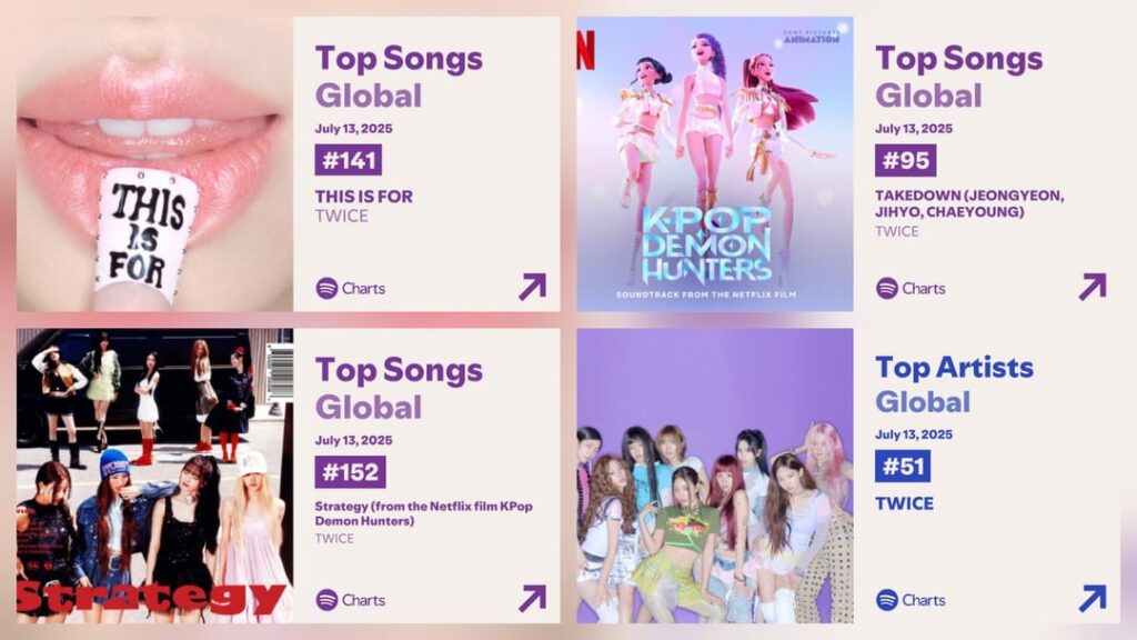 250714 Global Spotify Charts Update - "This Is for" من ارتفاع مرتين على Spotify Global إلى #141 (+24) مع 1.322.931 تدفقات! إنهم يرسمون الآن 3 أغنيات على Spotify Global في نفس الوقت لليوم الثالث على التوالي!