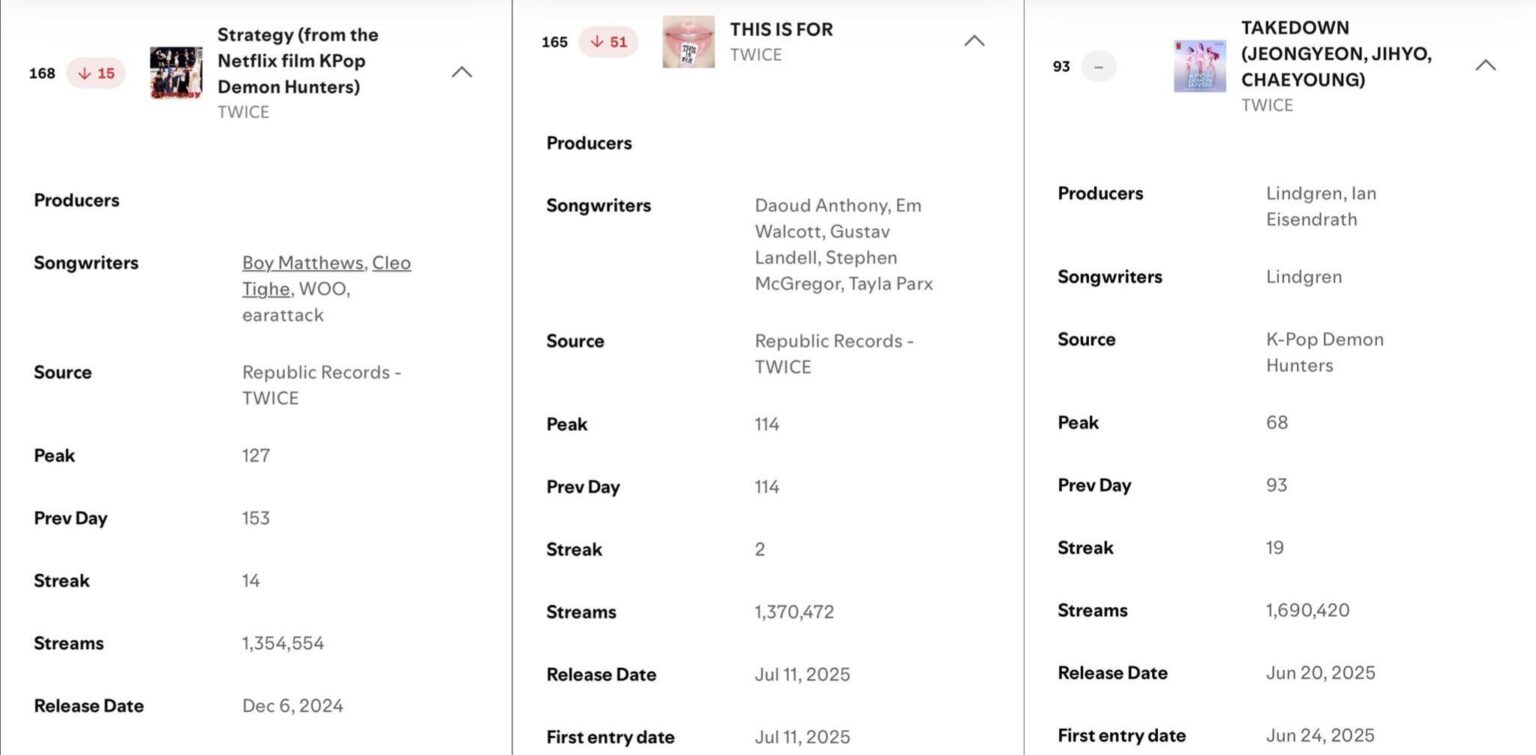250713 Global Spotify Charts Update - "هذا هو" من أجل "ينخفض إلى رقم 151 مع 1،370،472 تدفقات مرشح! TIF والاستراتيجية معرضة لخطر ترك المخططات مع الإصدارات الجديدة التي تتولى.
