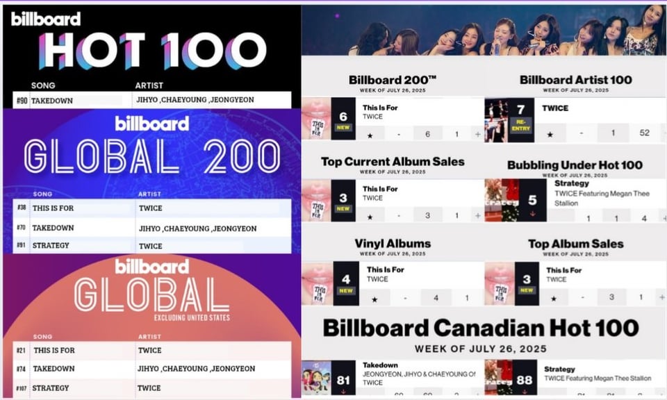250722 Billboard Update - يرسم مرتين حاليًا 3 أغنيات في وقت واحد على كل من BB Global 200 و BB Global Excl. نحن. كما أنها ترتبط مع BTS و Ateez و Seventeen كقائد كوري مع أكبر 10 ألبومات في Billboard 200 History (7 لكل منهما) - للأسبوع من 26 يوليو 2025.