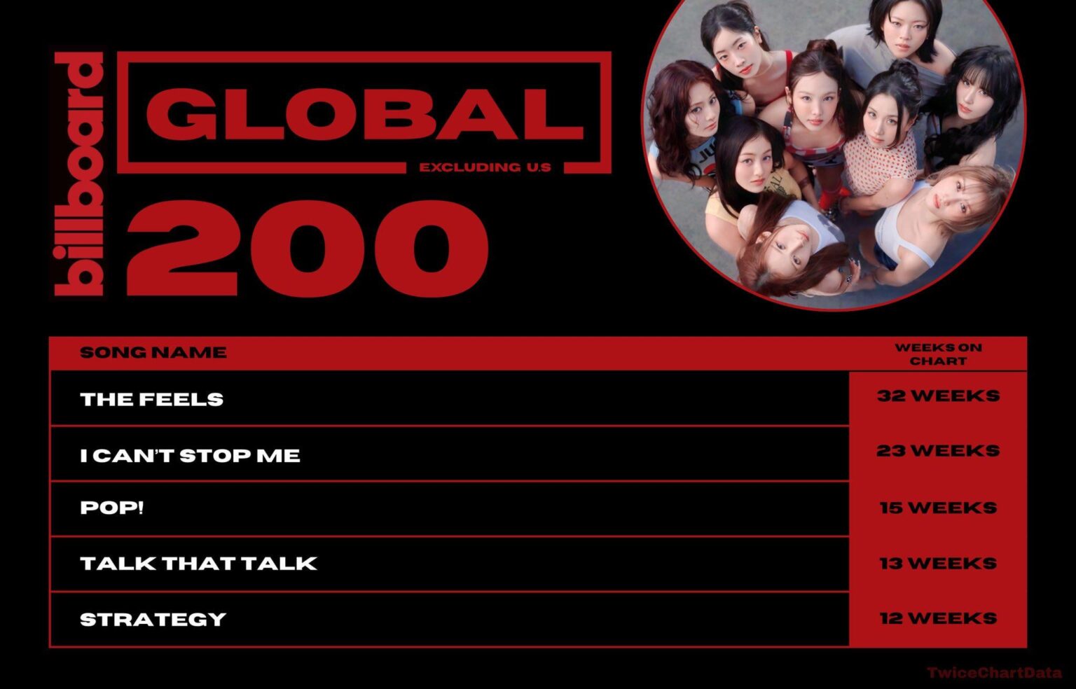 أفضل 5 أطول من أغاني Jype على Billboard Global Exc. نحن