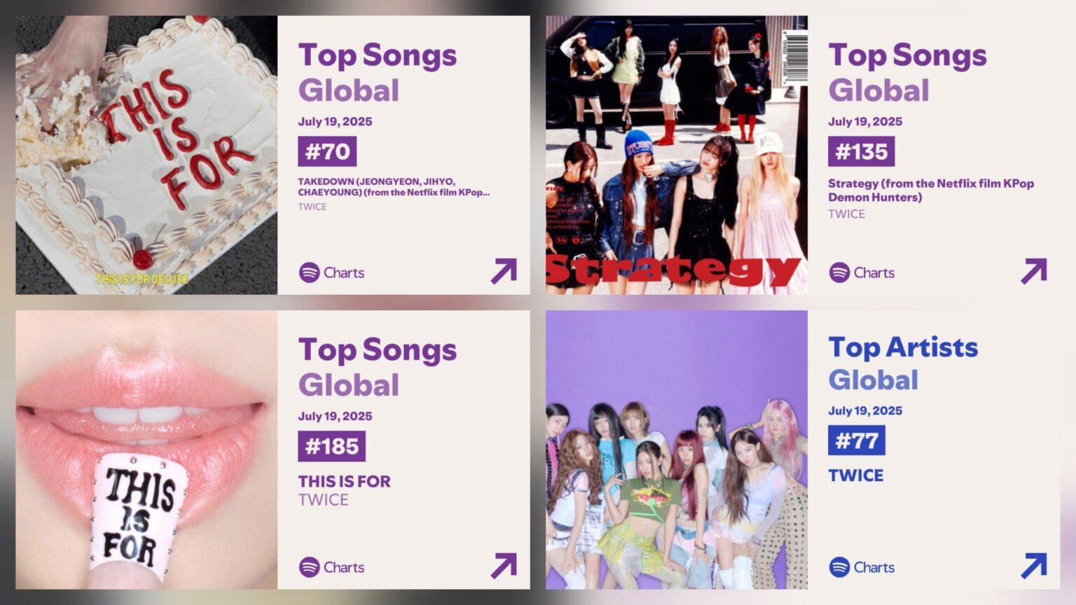 250720 Global Spotify Charts Update - "This Is for" من مرتين في رقم 185 على Spotify Global مع 1.216.582 تدفقات! لا تزال الإزالة والاستراتيجية مستقرة في #70 و #135 على التوالي.