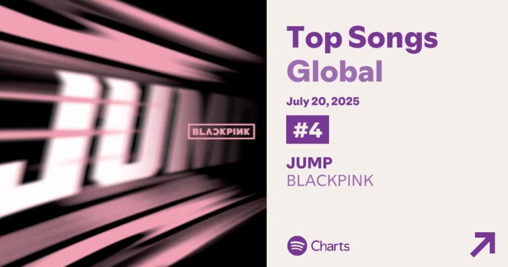 250721 "뛰어 (Jump)" يقضي اليوم التاسع داخل أعلى 5 من مخطط Spotify العالمي في رقم 4 مع 4،624،178 تيار