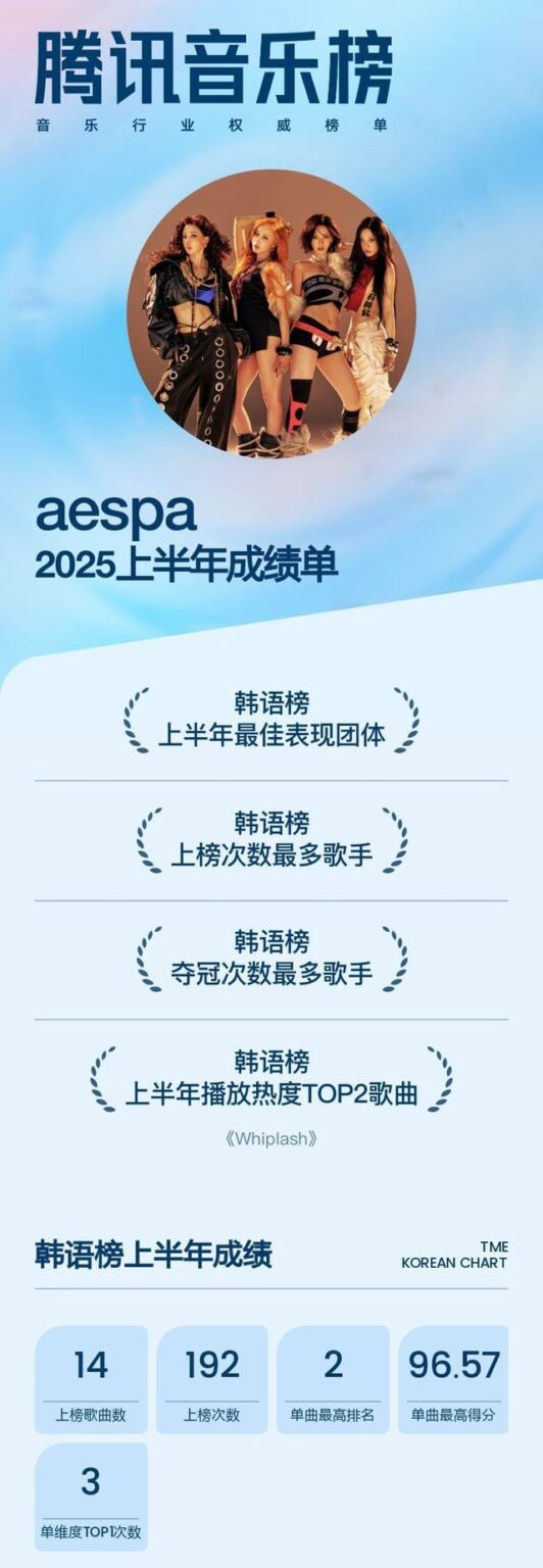 250723 AESPA في 2025 TME Chart Mid Year Report