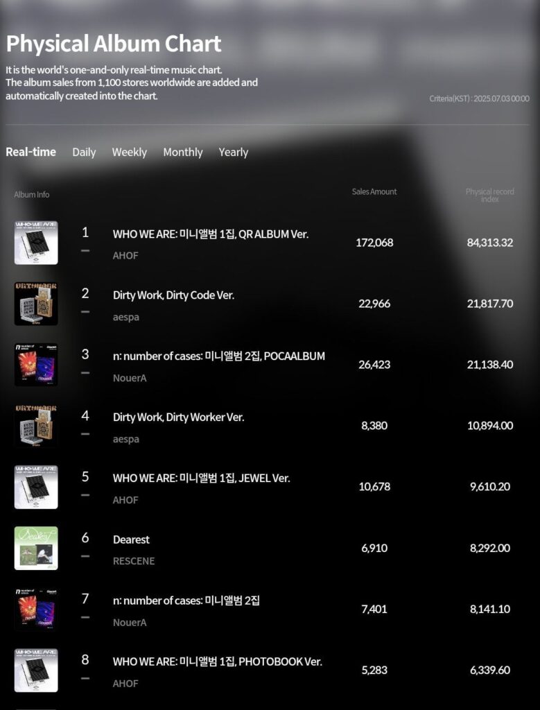 يصبح ألبوم Ahof الأول المصغر "Who We Whe" أول ألبوم له يتجاوز 250،000 مبيعات مادية على Hanteo