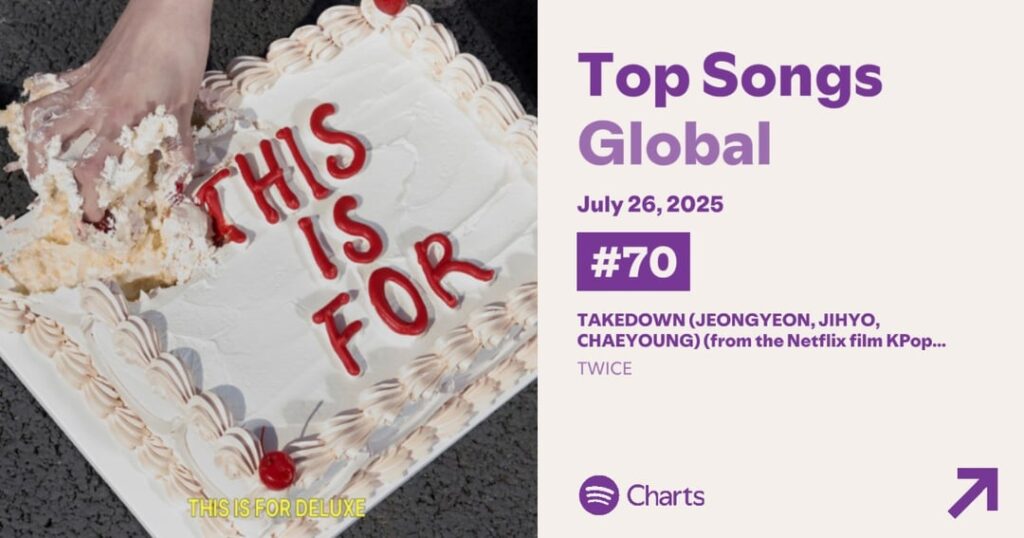 250727 Global Spotify Charts Update - 'Takedown' by #Twice Rises to #70 (+4) على Spotify Global مع 1،780،088 تيار ، تقفز الإستراتيجية إلى #124 (+3) مع 1،423،837 تيار.