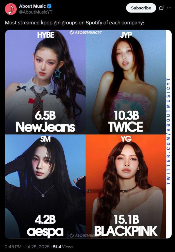 Newjeans هي مجموعة Hybe Kpop الأكثر تدفقًا