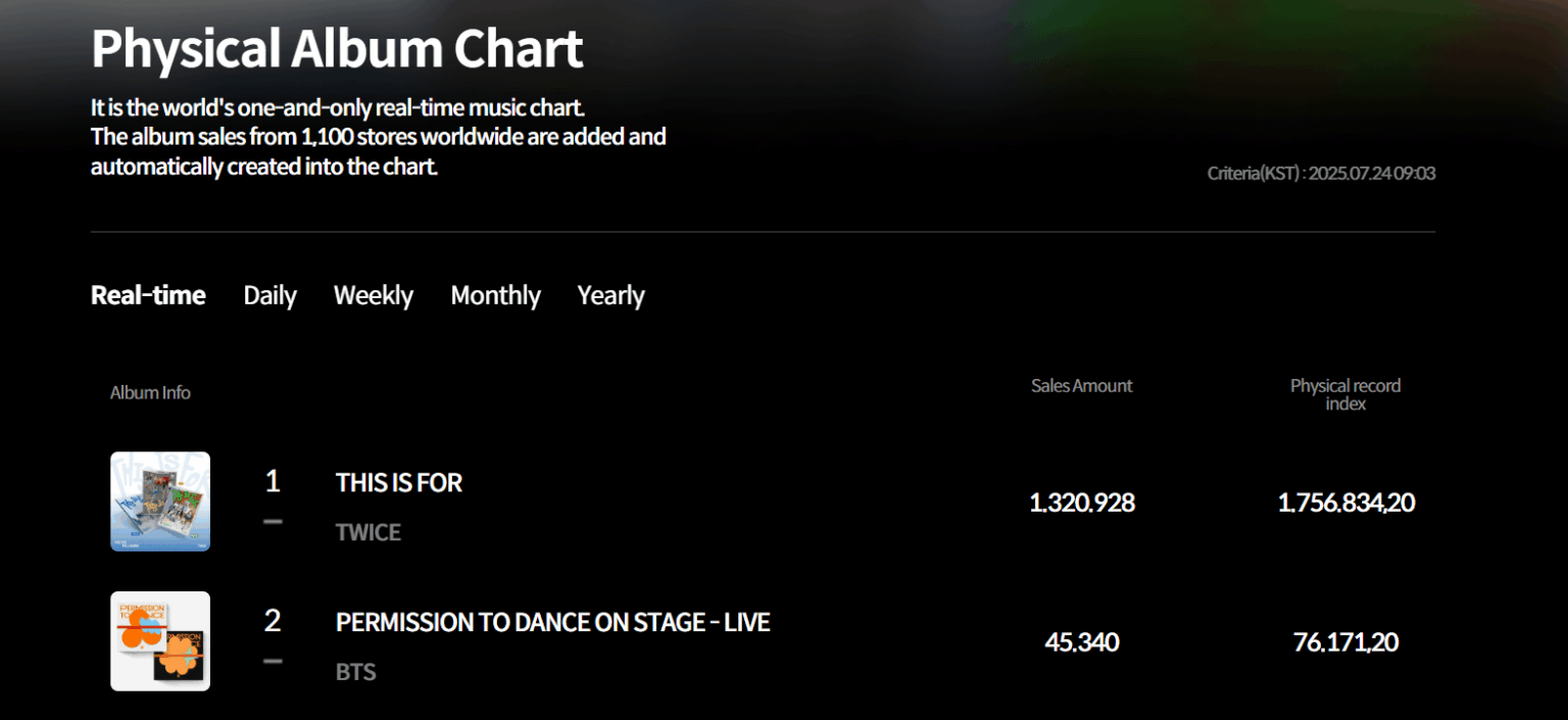 هل أخرج أو هل سرد هانتيو "هذا من أجل" مع ... 1،3 مليون مبيعات لهذا اليوم؟!