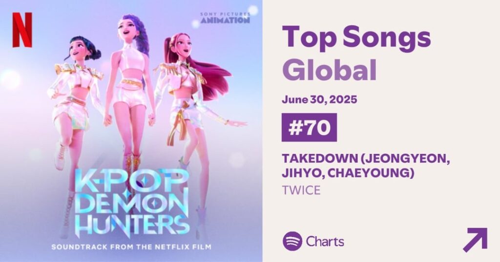 250701 Spotify Charts Update - Takedown (Jeongyeon ، Jihyo ، Chaeyoung) يرتفع 15 بقعة على Spotify Global إلى #70 مع 1،676،134 تيار!