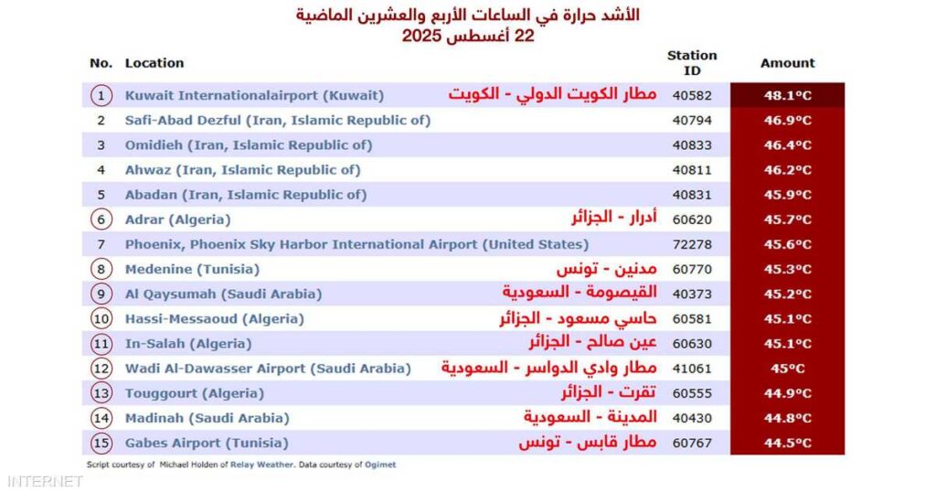 10 مدن عربية من بين 15.. الأشد حرارة خلال الـ24 ساعة الماضية