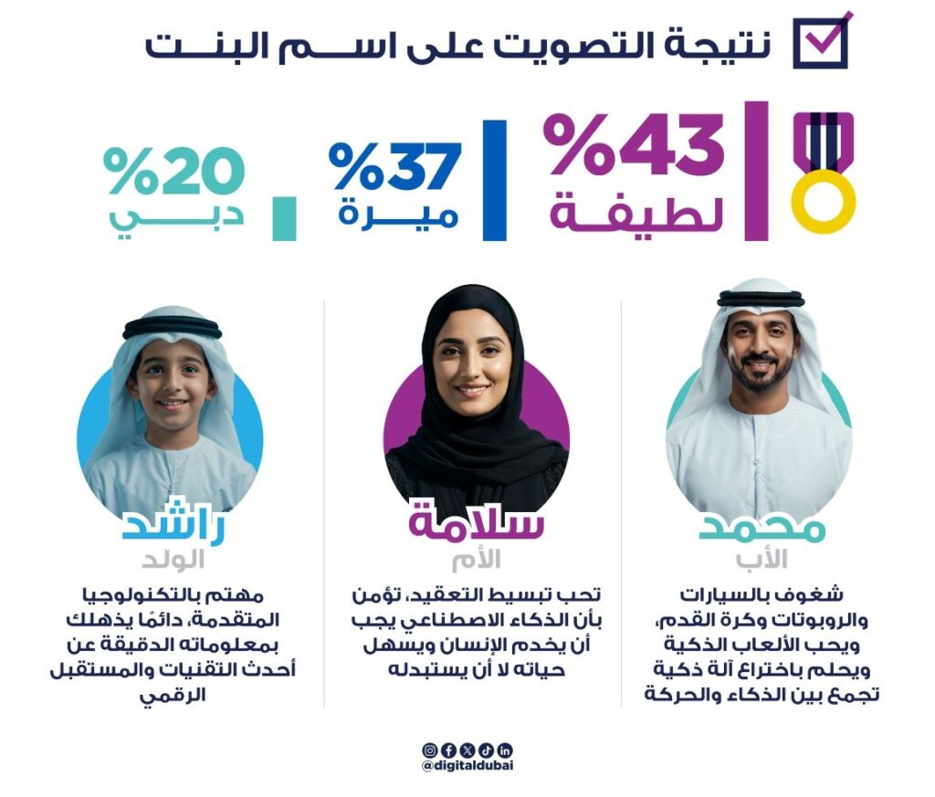 دبي الرقمية تكشف عن أفراد الأسرة الافتراضية، والتصويت المجتمعي يختار اسم "لطيفة" للفتاة
