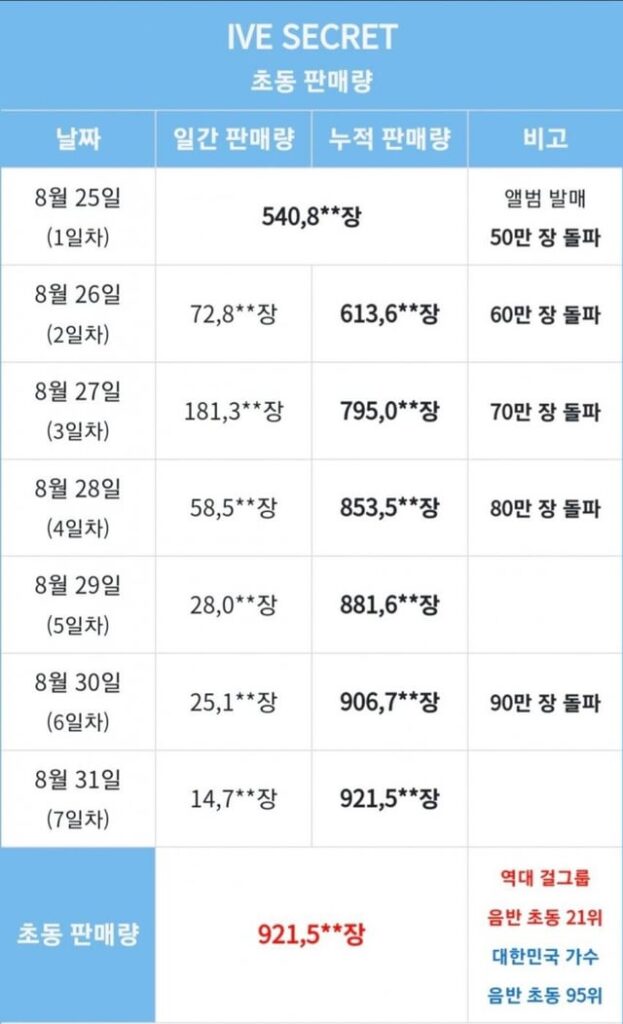 250901 Ive - The 4th EP: Ive Secret (بيانات مبيعات الأسبوع الأول على مخطط Hanteo: 921،500+ نسخة)