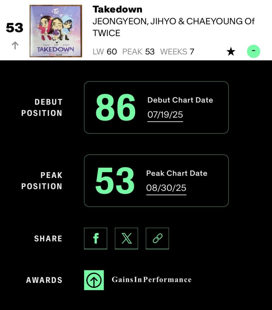 "Takedown" بقلم مرتين Jeongyeon ، Jihyo & Chaeyoung من KPOP Demon Hunters OST إلى ذروة جديدة من رقم 53 على لوحة الإعلانات Hot 100