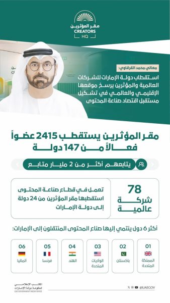 مقر المؤثرين يستقطب 2415 عضوا فعالا من 147 دولة يتابعهم أكثر من 2 مليار متابع