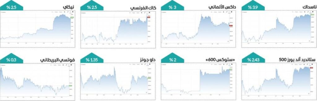 الأسواق العالمية تصعد وتتجاهل أثر أحدث رسوم ترامب الجمركية
