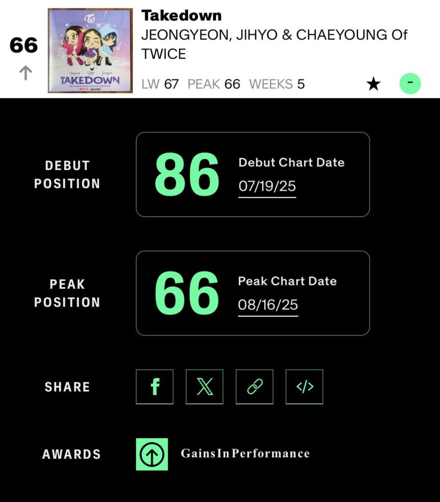 “Takedown” بقلم مرتين Jeongyeon ، Jihyo & Chaeyoung من KPOP Demon Hunters OST إلى ذروة جديدة من رقم 66 على لوحة الإعلانات 100 "Takedown" بقلم مرتين Jeongyeon ، Jihyo & Chaeyoung من KPOP Demon Hunters OST إلى ذروة جديدة من رقم 66 على لوحة الإعلانات 100