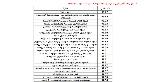 تجارة 93.8% وهندسة97.3% وفني صحي لنظام 3سنوات 97.5%.. مؤشرات تنسيق الدبلومات 2025