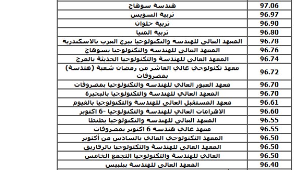 الهندسة 97.7% والتجارة 93.8% والعلوم الإدارية 70.3%.. مؤشرات تنسيق الدبلومات الفنية 2025