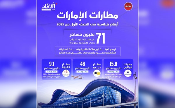 مطارات الإمارات.. أرقام قياسية في النصف الأول من 2025 – الاتحاد للأخبار مطارات الإمارات.. أرقام قياسية في النصف الأول من 2025 - الاتحاد للأخبار