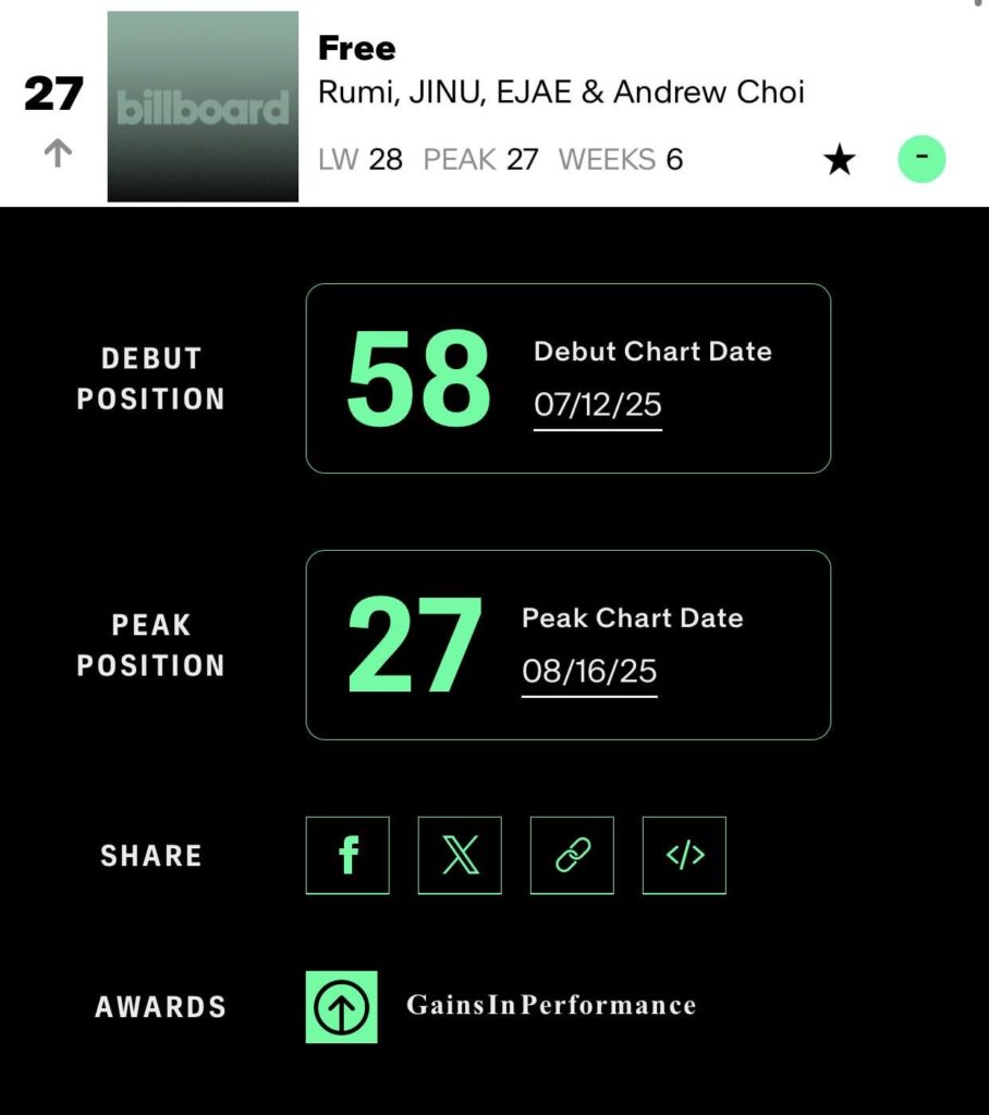 "Free" بقلم Rumi و Jinu و Ejae و Andrew Choi من KPOP Demon Hunters Ost إلى ذروة جديدة تبلغ رقم 27 على Billboard Hot 100
