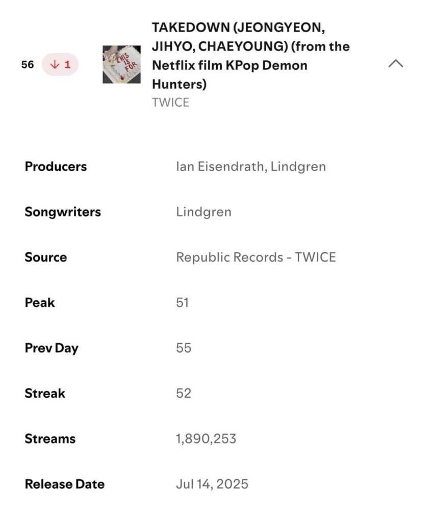 250815 Global Spotify Chart Update - Takedown (Jeongyeon ، Jihyo و Chaeyoung) يقضي 52 يومًا على الرسم البياني مع 1.890.253 تيارات في #56 ، الإستراتيجية في #102 مع 1.471.830 تيارات و 47 يومًا على الرسم البياني.