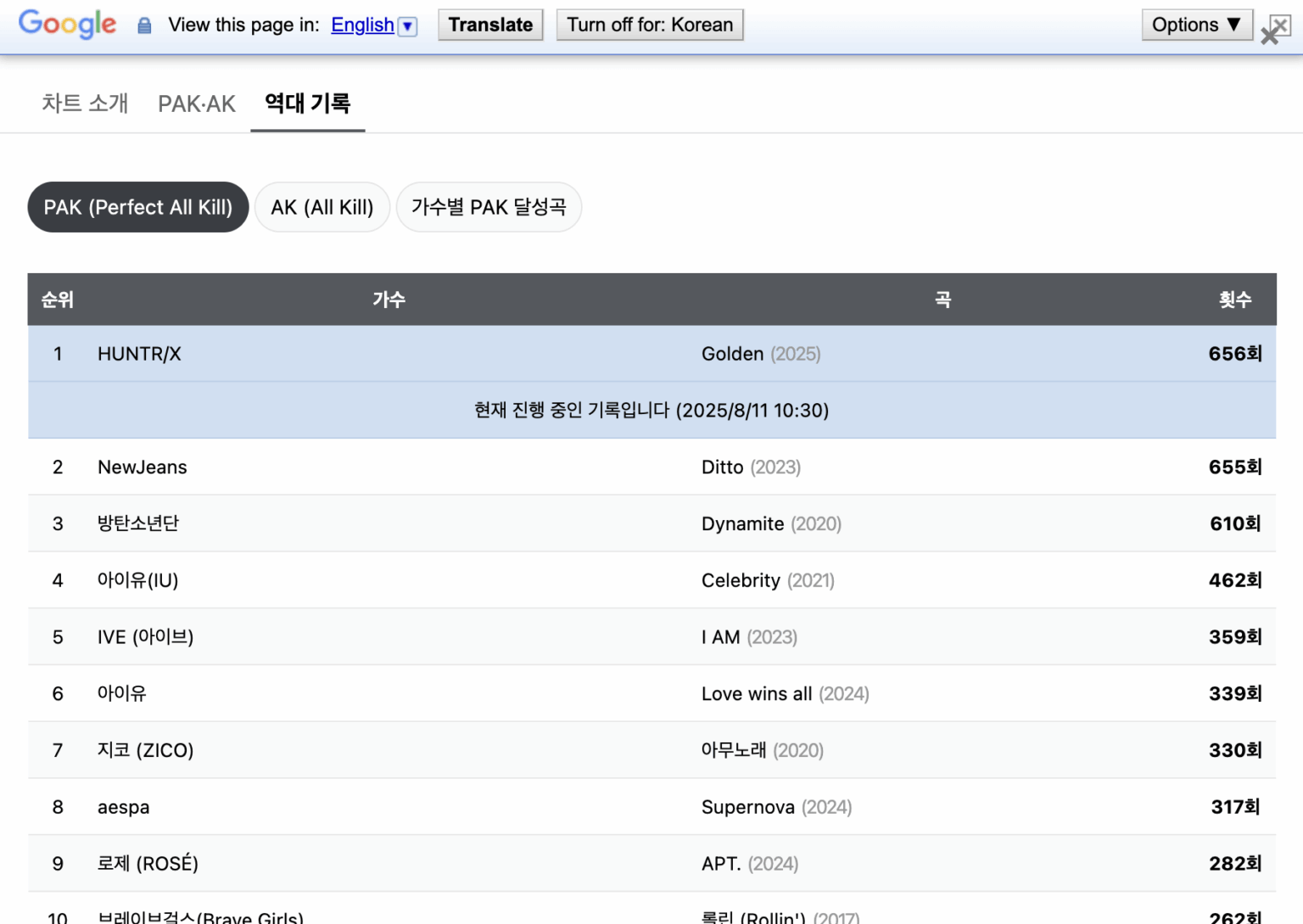 “Golden” لـ Huntr/X و Ejae و Audrey Nuna & Rei Ami من KPOP Demon Hunters قد بلغ 656 PAKS ، وقد تجاوز الآن Newjeans – “Ditto” ، وبالتالي تحقيق معظم PAKs في التاريخ "Golden" لـ Huntr/X و Ejae و Audrey Nuna & Rei Ami من KPOP Demon Hunters قد بلغ 656 PAKS ، وقد تجاوز الآن Newjeans - "Ditto" ، وبالتالي تحقيق معظم PAKs في التاريخ