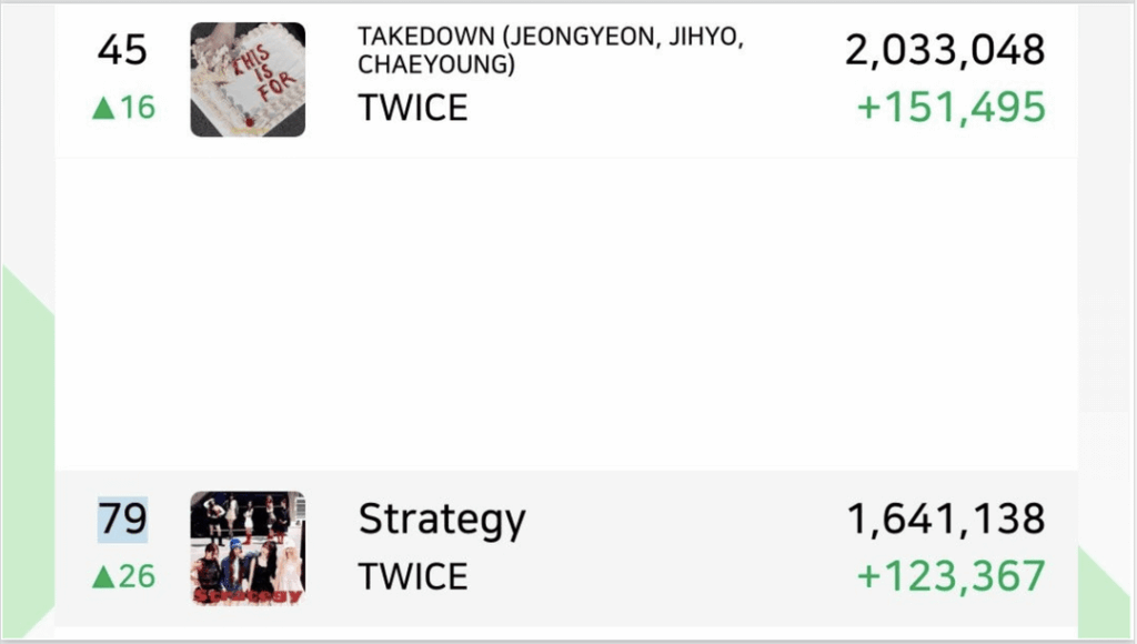 250824 Global Spotify Chart Update - Takedown (Jeongjichae) يرتفع إلى ذروة جديدة عند #45 (+16) على Spotify Global مع 2.033.048 (+151k) ، شهدت الإستراتيجية أيضًا قفزة كبيرة إلى ذروة جديدة في #79 (+26) على Spotify Global مع 1.641.138 تيارات (+123K)!