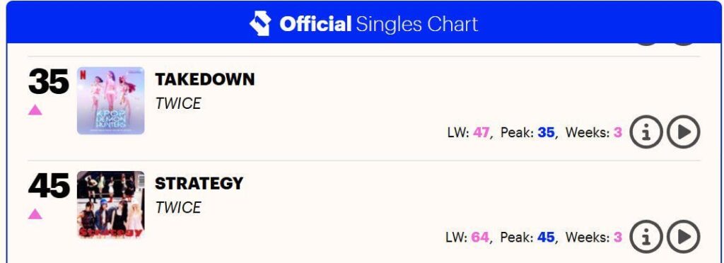 250815 ، يصبح تحديث الرسم البياني الرسمي الرسمي - Takedown (Jeongyeon ، Jihyo ، Chaeyoung) أول أغنية مرتين تدخل أفضل 40 مخططات في المملكة المتحدة في #35 (+12)! الإستراتيجية تقفز إلى #45 (+19).