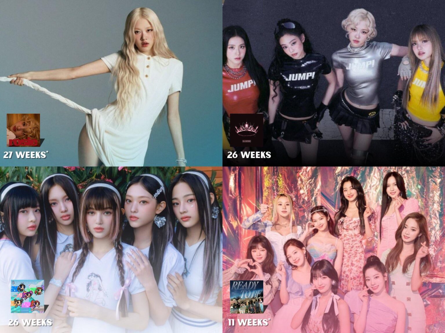 250805 "Rosie" من Rosé هو الآن ألبوم أطول ألبوم من قبل أي فنانة K-pop في تاريخ Billboard 200 Chart ،