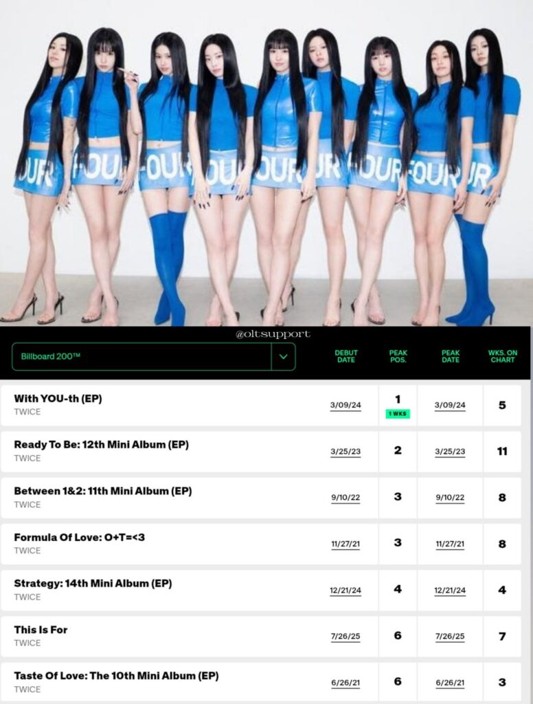 250904 Billboard Charts Update - "This Is for" (7 Weeks*) هو الآن أطول ألبوم 2025 مخططًا من قبل مجموعة K -pop على Billboard 200