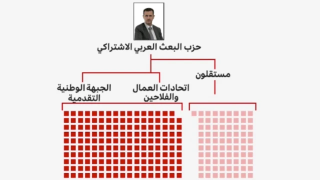 هيمن حزب البعث على ثلثي مقاعد المجلس البالغ عددها 250، بما فيها  تسعة أحزاب أخرى شيوعية واشتراكية تنضوي تحت "الجبهة الوطنية التقدمية"