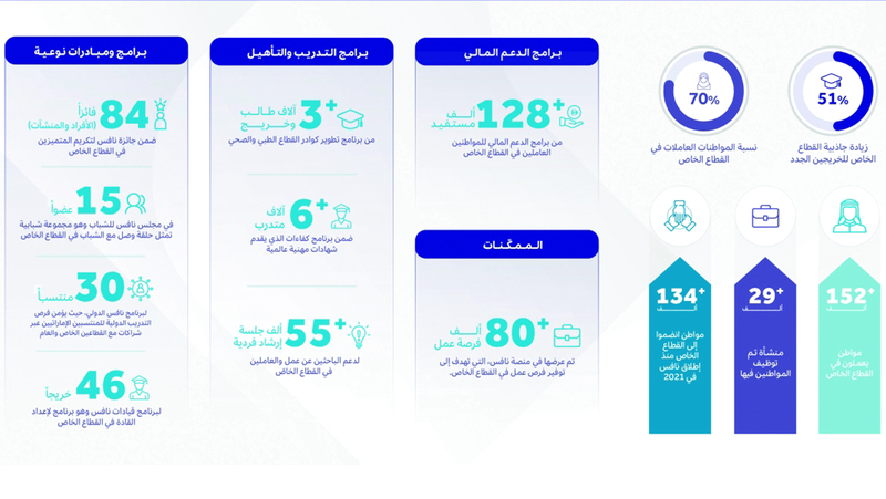 134 ألف مواطن ينضمون إلى القطـاع الخاص منذ إطلاق «نافس» 134 ألف مواطن ينضمون إلى القطـاع الخاص منذ إطلاق «نافس»