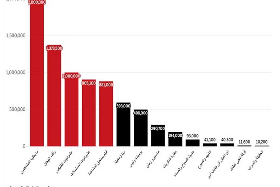 ٨ ملايين متابع لـ ٨ مسلسلات من الزمن الجميل .. «المصرى اليوم» تحلل مجتمعات الأعمال الفنية عبر منصة «فيسبوك»