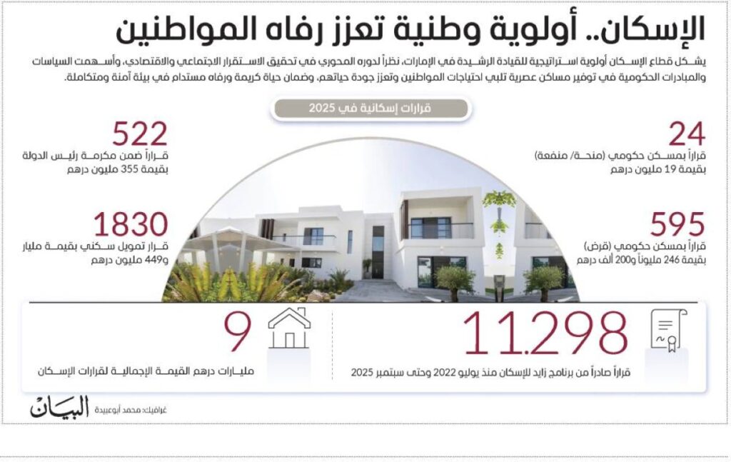 بقيادة محمد بن زايد«إسكان المواطنين» أولوية رئيسية واهتمام ثابت وأصيل