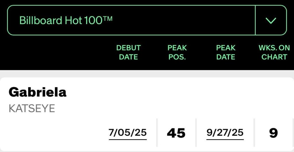 "Gabriela" لـ Katseye ترتفع إلى ذروة جديدة تبلغ رقم ​​45 على لوحة Billboard Hot 100
