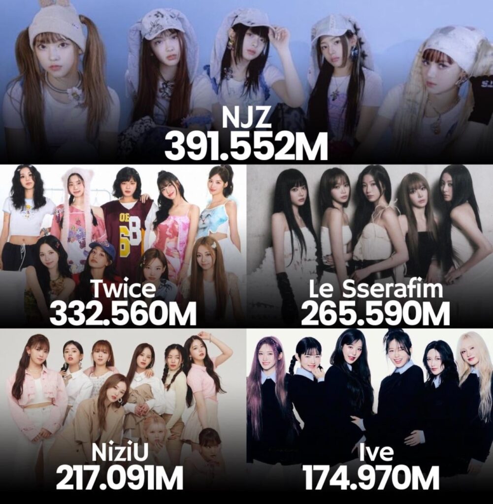 250922 Newjeans هي مجموعة Kpop Girl الأكثر تدفقًا على Spotify Japan 🔥🐰 (عبر Kworb)