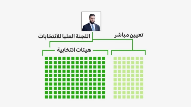 يفترض أن يضمّ مجلس الشعب (البرلمان) السوري الجديد 210 أعضاء، يُعيّن ثلثهم رئيس البلاد ويُنتخب الباقون عبر هيئات ناخبة تشكلها لجان فرعية بحسب التوزيع السكاني للمحافظات.