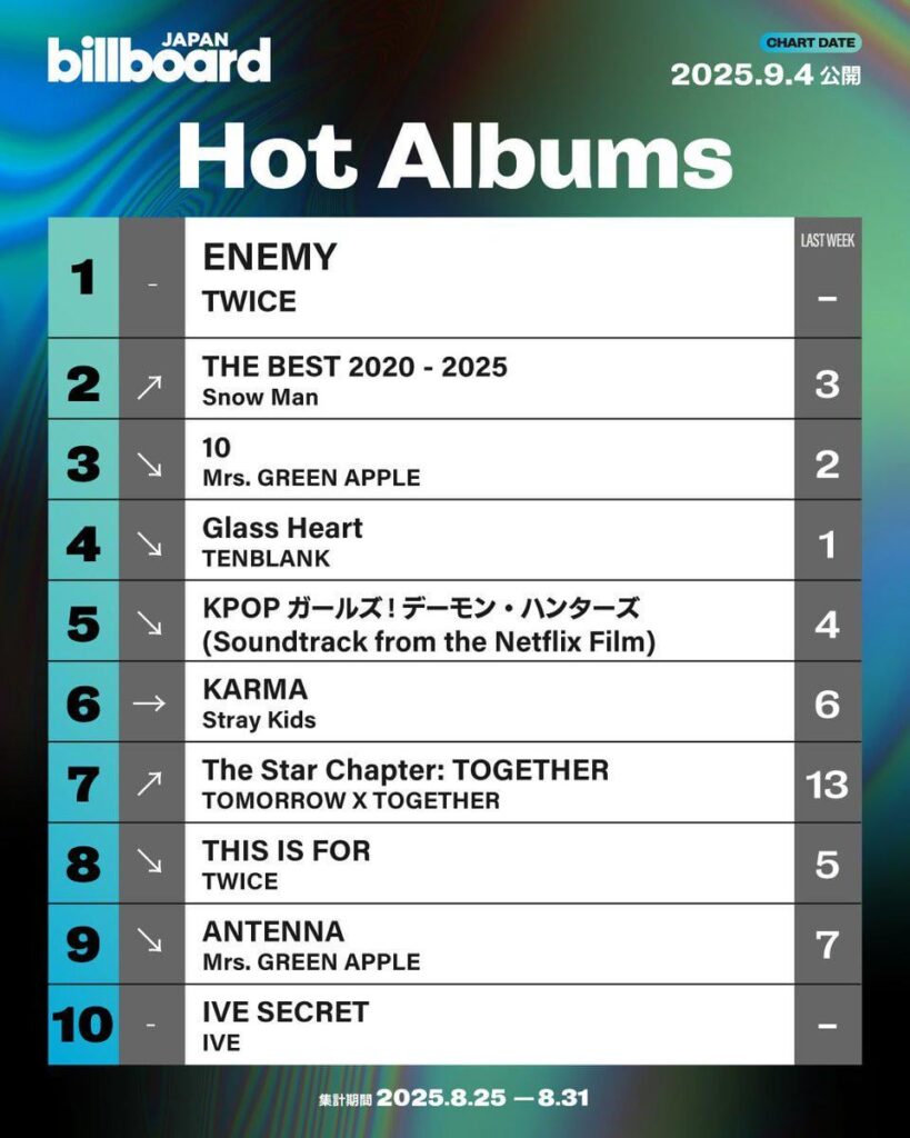 250904 Billboard_Japan Twitter Update - مخطط الألبوم العام هذا الأسبوع "Hot Albums" (العدو من مرتين هو رقم 1)