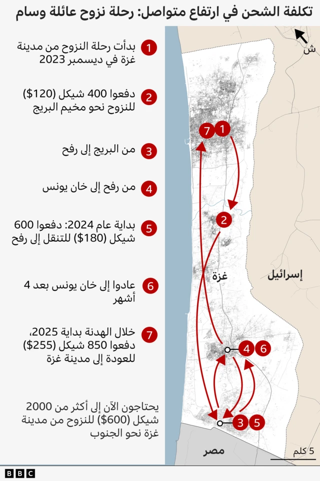 خريطة نزوح عائلة وسام من بداية من غزة في ديسمبر 2023 نحو مخيم البريج ودفعوا حينها نحو 120 دولارا ثمنا للشحن. ثم من البريج إلى رفح ومنها إلى خان يونس. ثم من خان يونس إلى رفح بداية عام 2024 حين دفعوا 180$. عادوا بعد 4 أشهر إلى خان يونس. وخلال الهدنة بداية عام 2025 دفعوا 255$ للعودة إلى مدينة غزة. يحتاجون الآن إلى أكثر من 600$ للنزوح من مدينة غزة نحو الجنوب. 