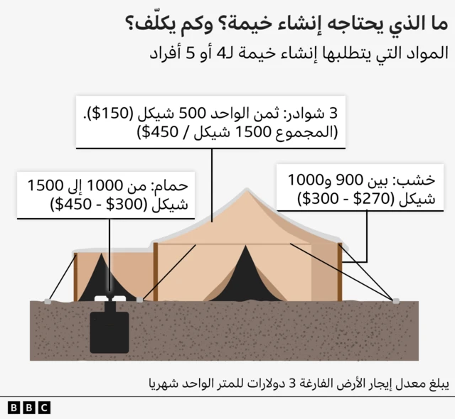 رسم بياني للمواد التي يتطلبها إنشاء خيمة لـ4 أو 5 أفراد وتكلفتها:
3 شوادر: ثمن الواحد 500 شيكل (150$) بمجموع 1500 شيكل (450$ ) 
حمام: من 1000 إلى 1500 شيكل (300$ - 450$)
خشب: بين 900 و1000 شيكل (270$ - 300$)
يبلغ معدل إيجار الأرض الفارغة 3 دولارات للمتر الواحد شهريا.