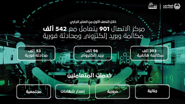 «901» في شرطة دبي يتعامل مع 542 ألف حالة خلال النصف الأول «901» في شرطة دبي يتعامل مع 542 ألف حالة خلال النصف الأول