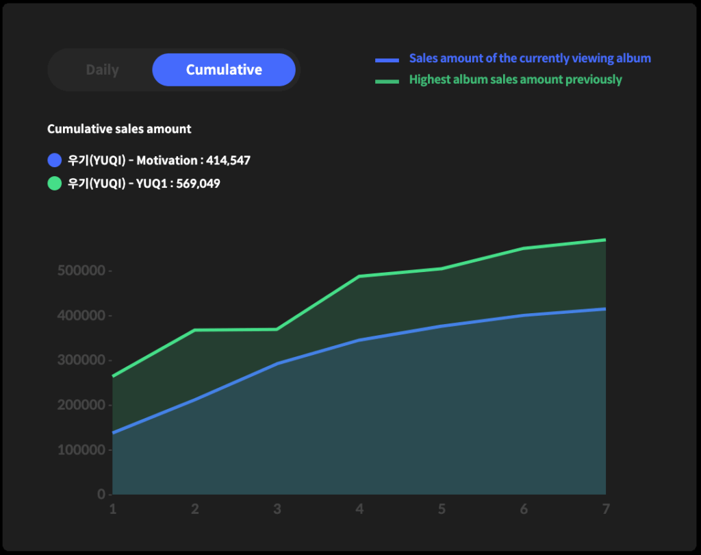 Yuqi's 1st Single [Motivation] تزيد عن 414 كيلو نسخة تم بيعها للمبيعات الأسبوع الأول على هانتيو