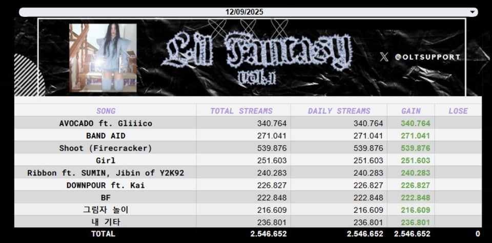 250913 Spotify Update - Chaeyoung's Album Lil Fantasy Vol. 1 لاول مرة مع 2،546،652 م تدفقات المجموع على سبوتيفي. تم ترشيح (Firecracker) على مخطط Spotify Taiwan Daily Songs في #81 مع 17،621 تيار.