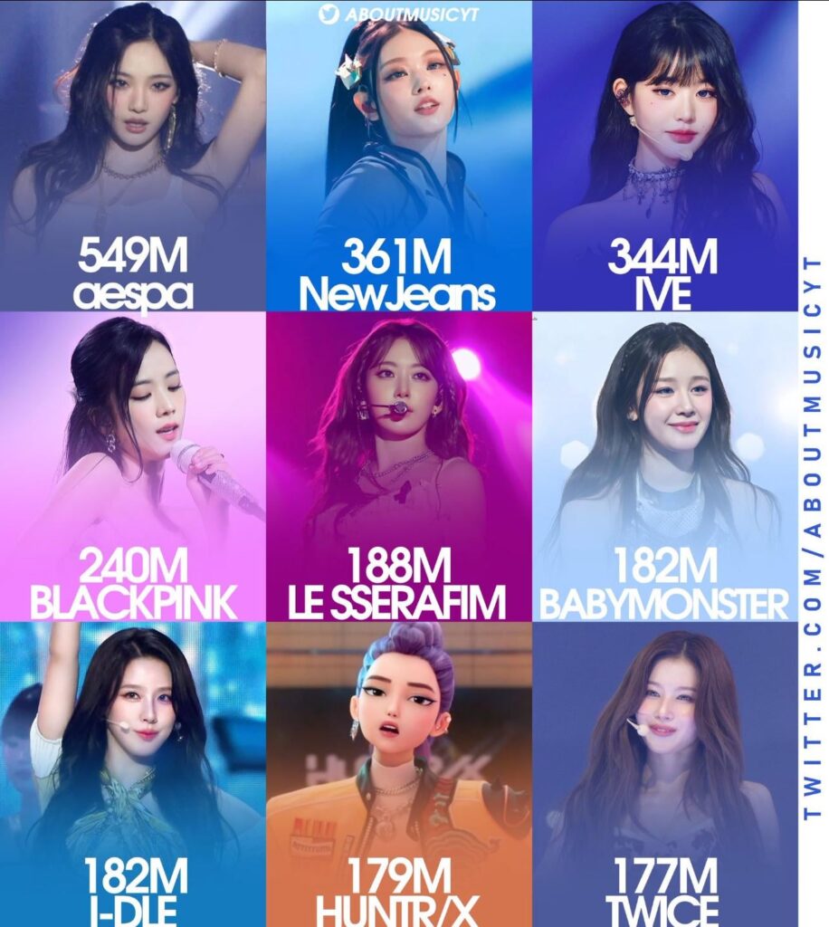 Newjeans هي ثاني أكثر مجموعة الفتاة التي تدفق على YouTube كوريا الجنوبية في عام 2025