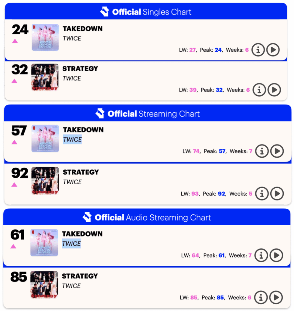 250905 UK Official Charts Update - وصل مرتين "استراتيجية" و "Takedown" إلى قمم جديدة على المخططات المملكة المتحدة - #24 (+3) Takedown *New Peak *، #32 (+7) استراتيجية *New Peak *.
